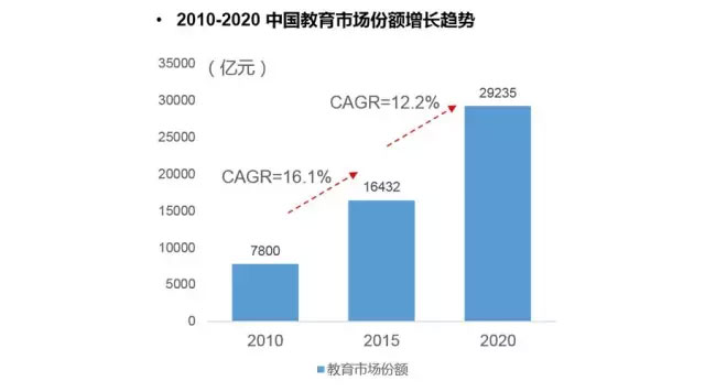 中国教育市场增长趋势