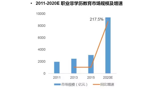 职业非学历教育市场增速