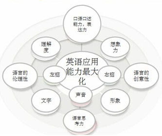 马斯少儿英语的应用能力化